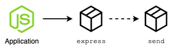 `express` dùng `send` nên ứng dụng của bạn cũng tải và cài `send`