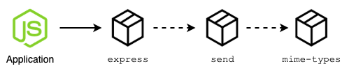 package `send` lại dùng `mime-types`, vậy là trong folder node_modules có thêm folder mime-types