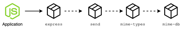 npm tải package `mime-db` vì nó là dependency của những dependency khác